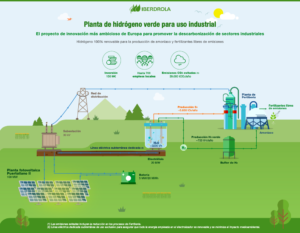 Solar ammonia, available in Spain from 2021