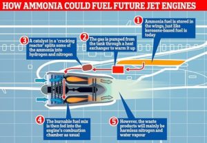 Zero emission aircraft: ammonia for aviation