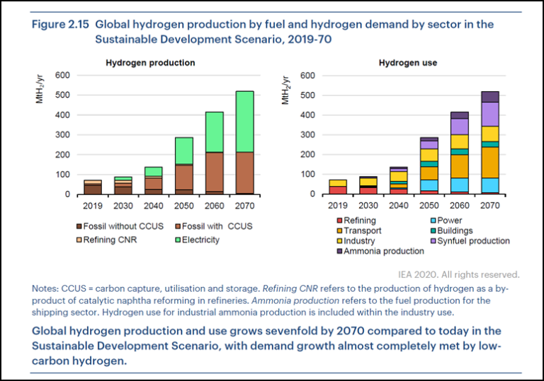 New IEA Report: One Take On The Sustainable Energy Economy - Ammonia ...