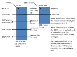 Ammonia in electricity generation