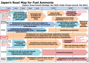 Japan's Road Map for Fuel Ammonia