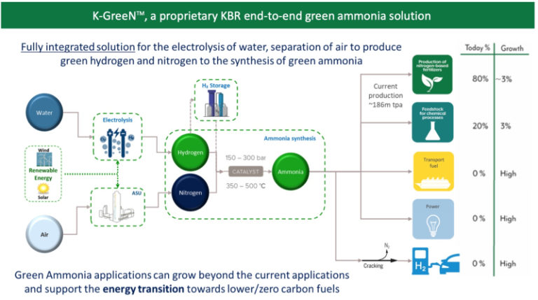 The Ammonia Wrap: ICE Announces Its New Green Ammonia “SuperGiant ...