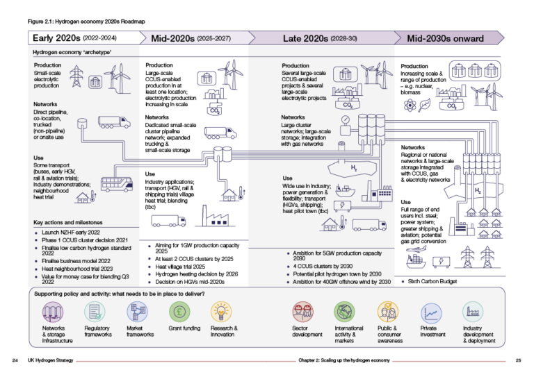 UK Publishes National Hydrogen Strategy – Ammonia Energy Association