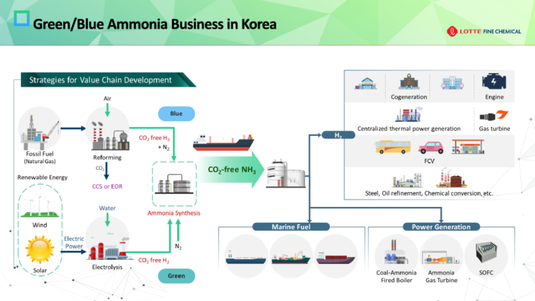 Trammo And Lotte Fine Chemical Sign Agreement For Green Ammonia Supply ...