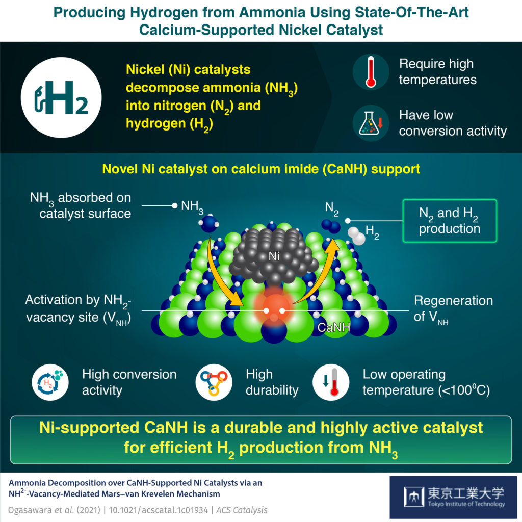 Novel Ni catalyst on calcium imide (CaNH) support.