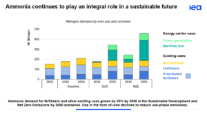 IEA Publishes Ammonia Technology Roadmap - Ammonia Energy Association