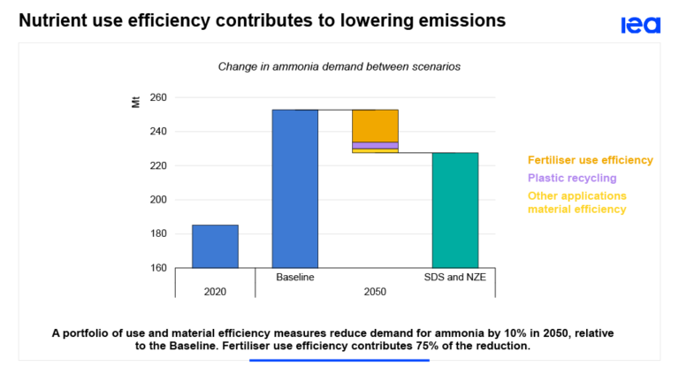 IEA Publishes Ammonia Technology Roadmap - Ammonia Energy Association