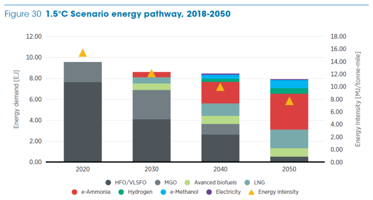 New IRENA report: Decarbonising shipping by 2050 - Ammonia Energy ...