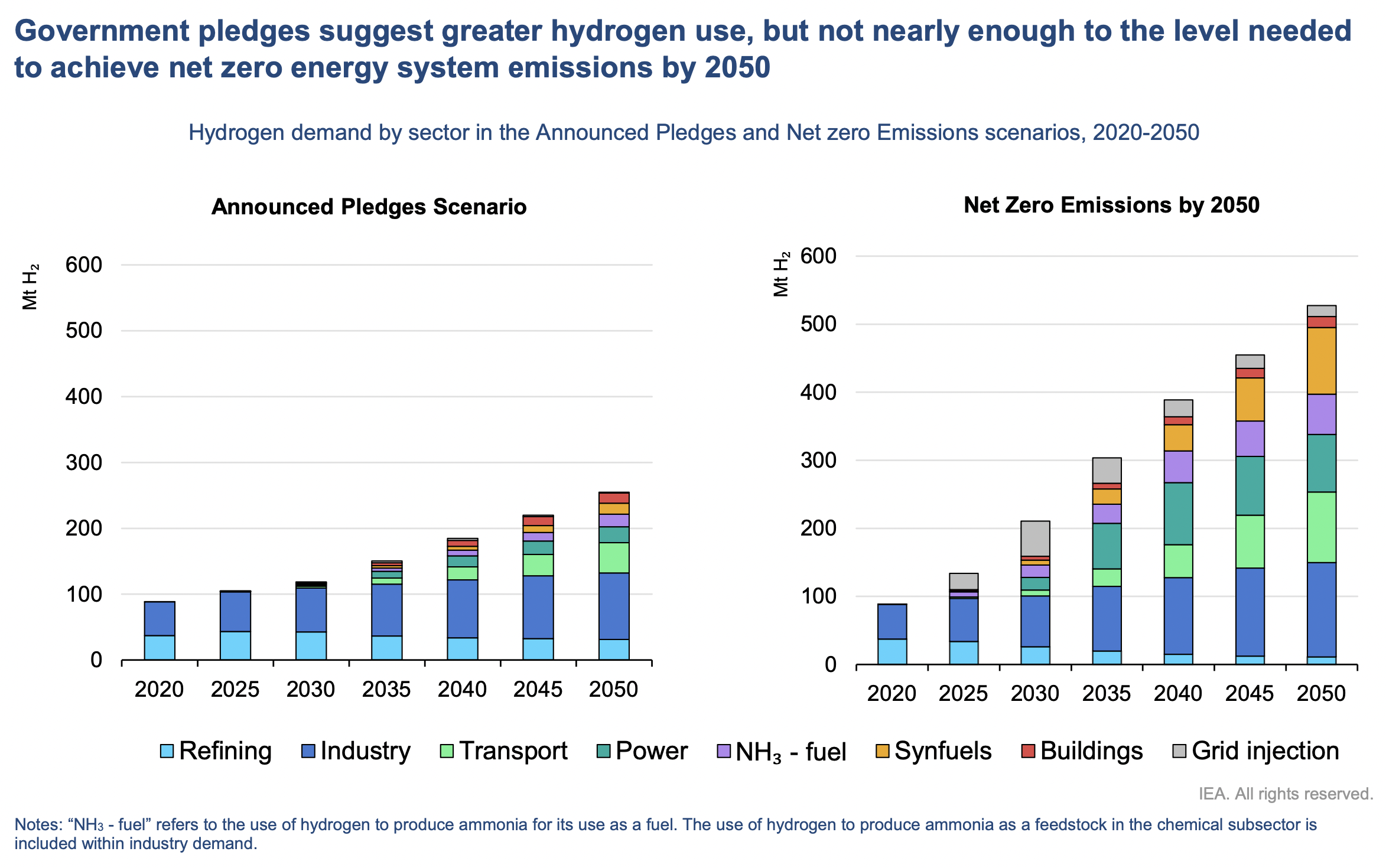 IEA’s latest Global Hydrogen Review includes fuel ammonia Ammonia