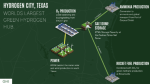 Hydrogen City & green ammonia from the Port of Corpus Christi