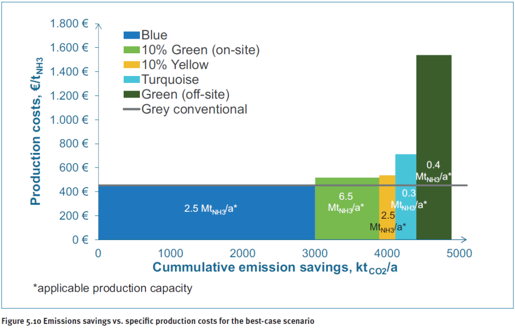 Emissions savings in the EU ammonia production sector to 2030 by technology pathway (width of coloured column indicates total emissions saving from that technology to 2030). Source: Technology options for CO2-emission reduction of hydrogen feedstock in ammonia 