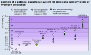 Scrap “green” And “blue” Hydrogen, Use Emissions Intensity Instead: New ...