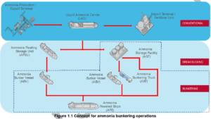 Study paves the way towards ammonia bunkering pilots in Singapore