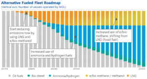 Mitsui O.S.K. Lines: ammonia part of new environmental strategy