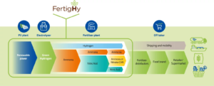 FertigHy: new low-carbon fertiliser consortium launched in Europe