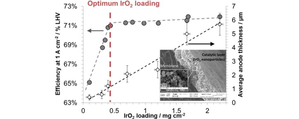 Effect of Iridium loading on PEM electrolysis performance. 1 mg-IrO2/cm2 is equal to 0.335 g/kW. From “Influence of iridium oxide loadings on the performance of PEM water electrolysis cells: Part I–Pure IrO2-based anodes” (Applied Catalysis B: Environmental, March 2016).