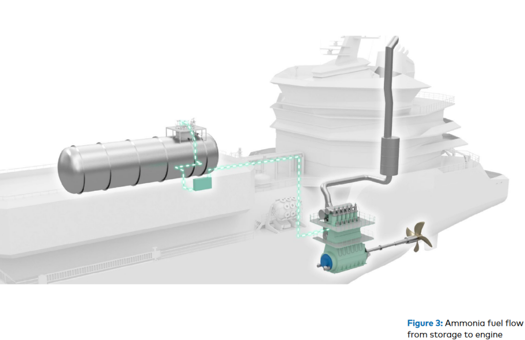Fuel ammonia flow from storage to the engine aboard the MS NoGAPS vessel. Fig 3 from Phase 2 report: Commercialising early ammonia-powered vessels (GMF, Aug 2023).