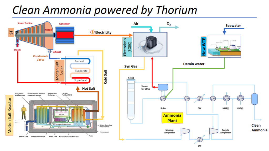 Process diagram for Nuclear-powered ammonia production. From Mulyono & Thomas Jam Pedersen, Clean Ammonia powered by Thorium (Sept 2023).