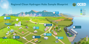 US hydrogen hubs revealed: coast-to-coast projects to anchor new industry