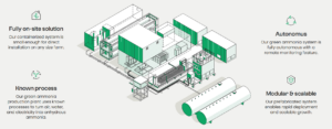 Graphic visualisation of Talus’ containerised, renewable-powered ammonia & fertiliser production system.