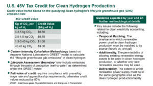 Carbon intensity calculation methodology and tax credit entitlement for clean hydrogen production in the US.