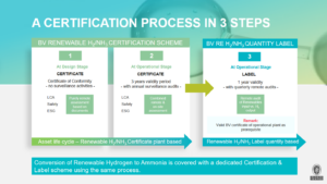 BV’s multi-step certification process for renewable hydrogen & ammonia.