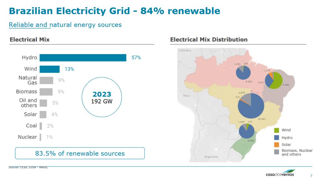 The Brazilian electricity grid, with the four regional submarkets shown. From Matheus Kleming, Project Iracema (Nov 2023).