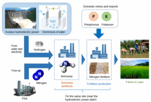 Tsubame BHB: renewable ammonia and low carbon fertiliser in Laos