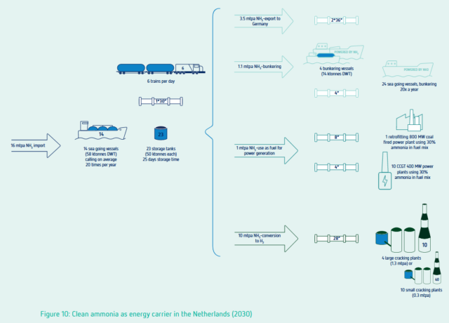 Ammonia as an energy carrier in the Netherlands (2030), with an emphasis on pipeline transport and distribution.