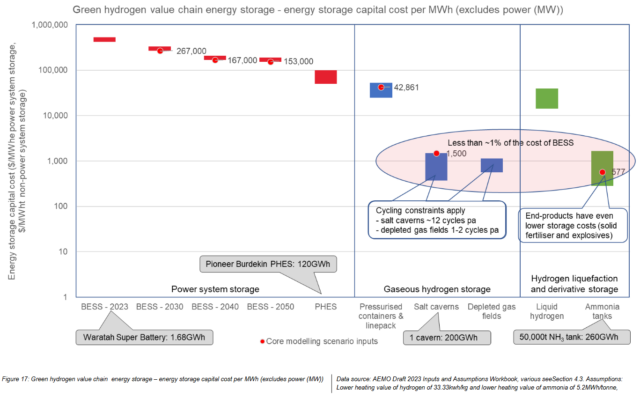 Green hydrogen value chain energy storage options, with capital cost per MWh.
