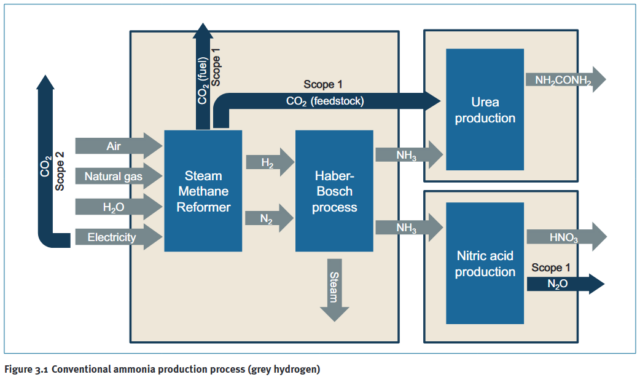 Carbon intensity sources (Scope 1 and Scope 2) for gas-based ammonia production.