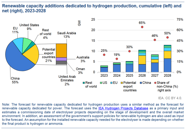 Renewable capacity additions for hydrogen production by 2028.