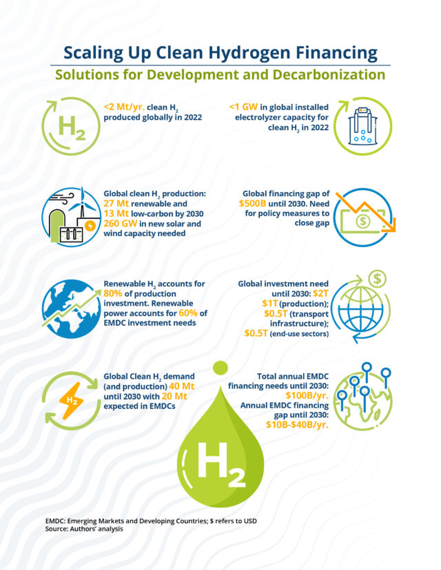 Outlook and key gaps for scaling the global clean hydrogen industry.