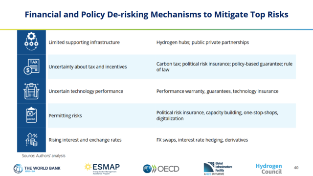 Risk mitigation mechanisms for the top risks mentioned by project developers, continued.