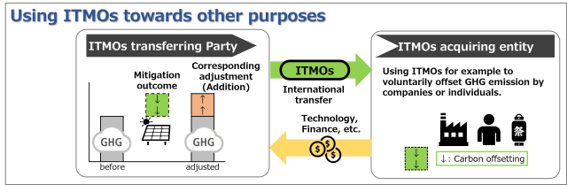 The use of ITMOs by two parties to offset emissions.