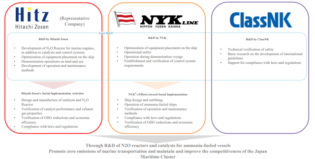 Roles of the partner organisations in the N2O removal reactor project.