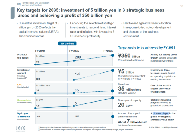 JERA’s key targets for its long-term growth strategy to 2035.