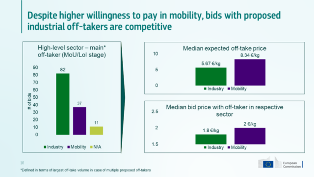 Despite higher anticipated prices from mobility offtakers, bidders with industrial offtakers requested lower subsidies and accounted for a larger share of the bids.