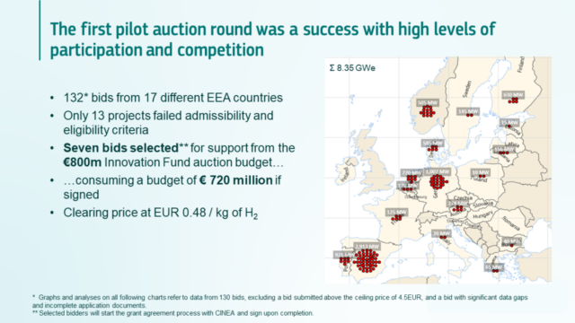 The European Hydrogen Bank’s auction attracted bids from 17 EEA nations.