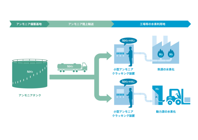 Toyo Engineering and Nippon Seisen will lead development of a small-scale ammonia cracking unit.