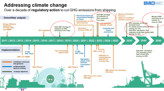 A timeline of regulatory interventions by the IMO, culminating into the net zero emissions commitment from shipping by 2050.