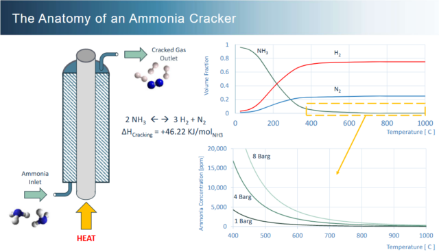 The ammonia cracking reaction is endothermic and is also favoured at lower pressures.