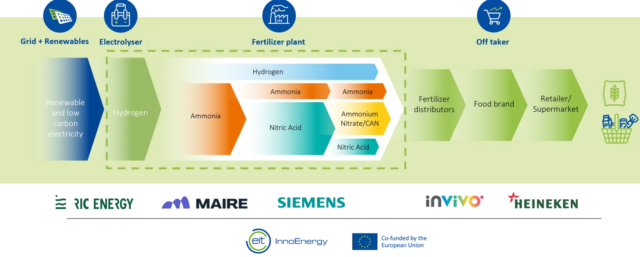 The FertigHy scheme, connecting agricultural producers in Europe with low-carbon fertiliser production.