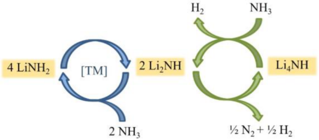 The proposed reaction scheme of ammonia cracking using a transition metal – promoted lithium amide catalyst.