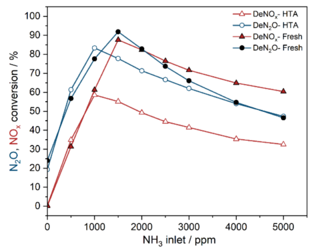 Impact of NH<sub>3</sub> on the N<sub>2</sub>O and NO<sub>X</sub> conversion of pristine and hydrothermally aged industrial catalysts.