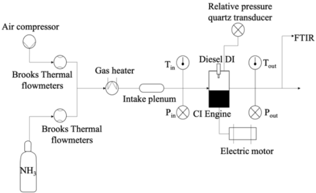 The experimental setup used in this study to assess the variation of the exhaust composition when ammonia is used as a dual fuel with a small fraction of diesel.