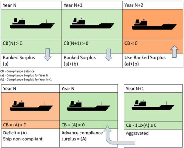 Banking and borrowing of compliance surplus between reporting periods.