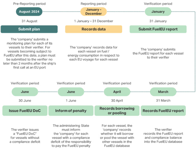 The compliance timeline for FuelEU.