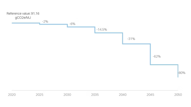 Timeline for reducing GHG intensity value of shipping fuels via FuelEU.