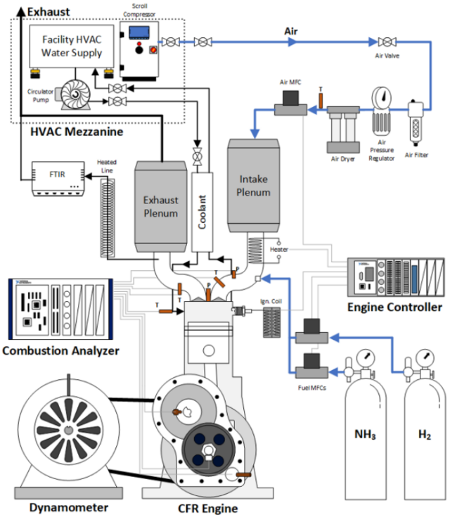 Experimental set up of the SACI study of pure NH3 and NH3/H2 fuel.